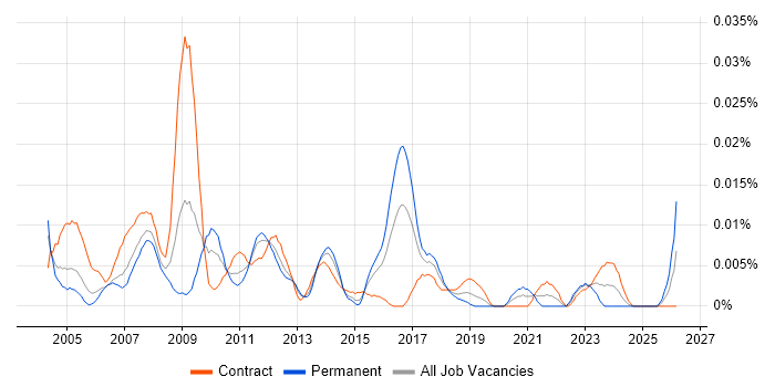 SAP FI-AR job vacancy trend in London