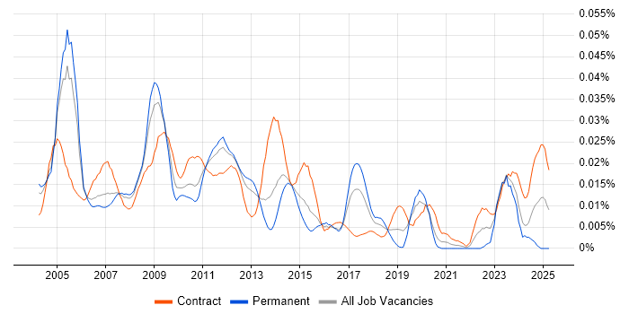 Job vacancy trend for SAP FI Business Analyst in London