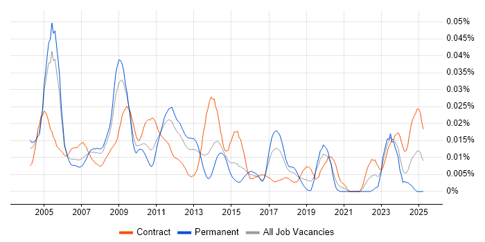Job vacancy trend for SAP FI/CO Business Analyst in London Job vacancy trend for SAP FI/CO Business Analyst in London