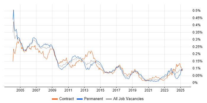 Job vacancy trend for SAP FI/CO Consultant in London Job vacancy trend for SAP FI/CO Consultant in London