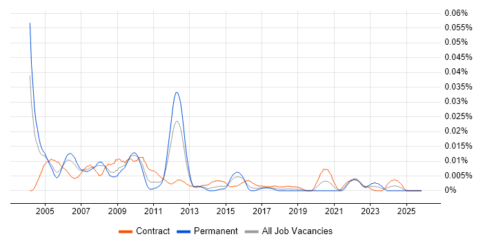 SAP FI/CO Specialist job vacancy trend in London