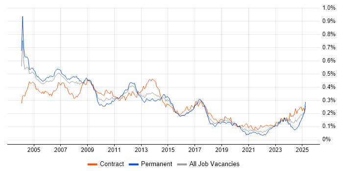 Job vacancy trend for SAP FI/CO in London Job vacancy trend for SAP FI/CO in London