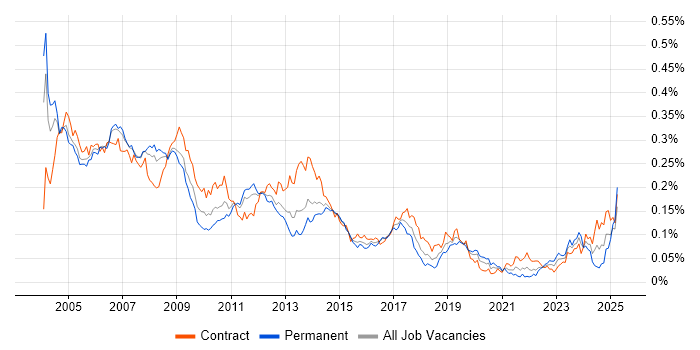 Job vacancy trend for SAP FI Consultant in London
