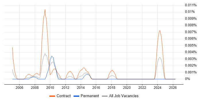 SAP FI-FM job vacancy trend in London