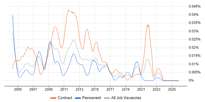 SAP FI-GL job vacancy trend in London