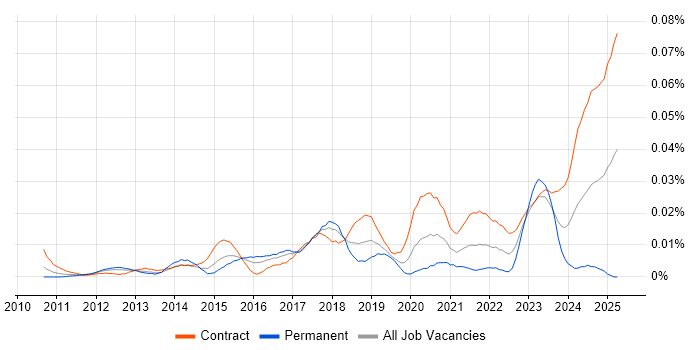 Job vacancy trend for SAP Fieldglass in London Job vacancy trend for SAP Fieldglass in London