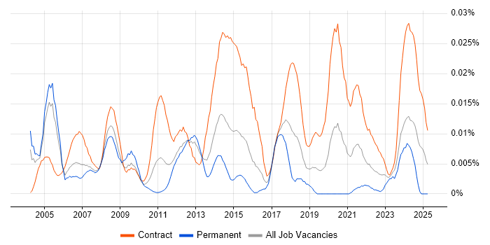 Job vacancy trend for SAP Financial Business Analyst in London Job vacancy trend for SAP Financial Business Analyst in London