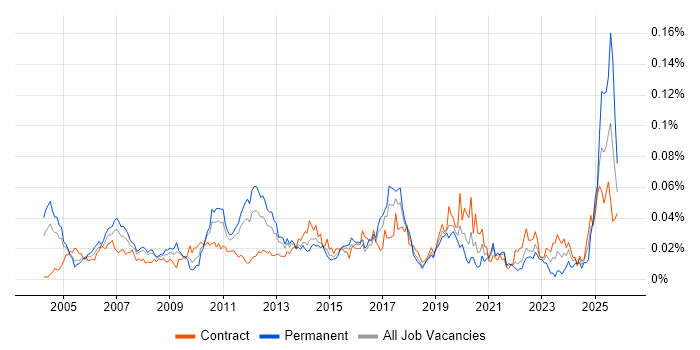 SAP Financial Consultant job vacancy trend in London