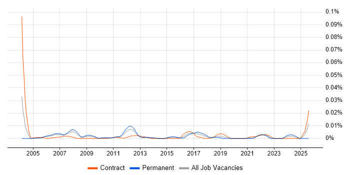 Job vacancy trend for SAP Financial Specialist in London