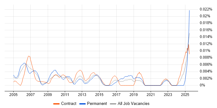 Job vacancy trend for SAP Financial Support in London