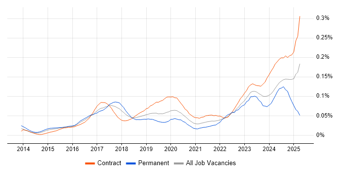 Job vacancy trend for SAP Fiori in London