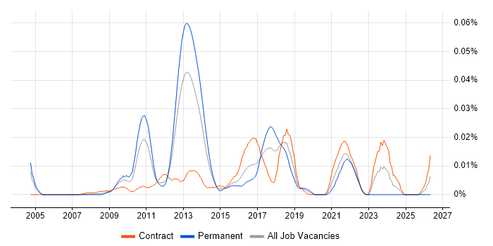 SAP Forecasting and Replenishment job vacancy trend in London