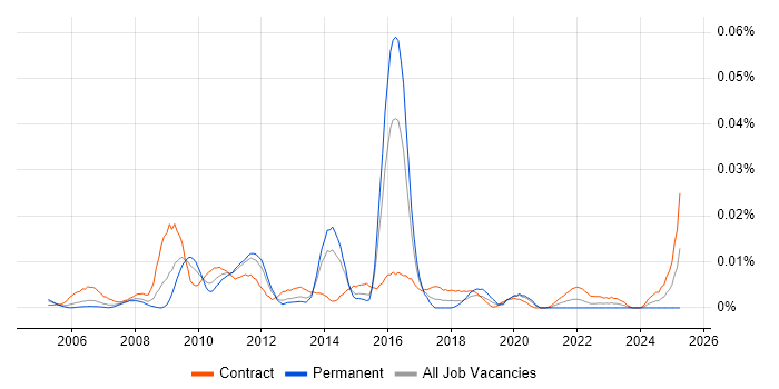 Job vacancy trend for SAP FS in London