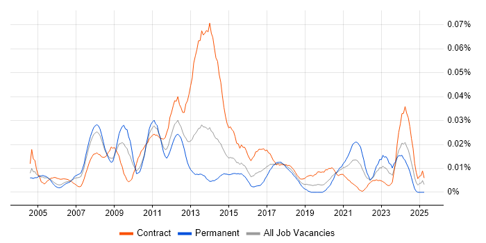 Job vacancy trend for SAP Functional Analyst in London