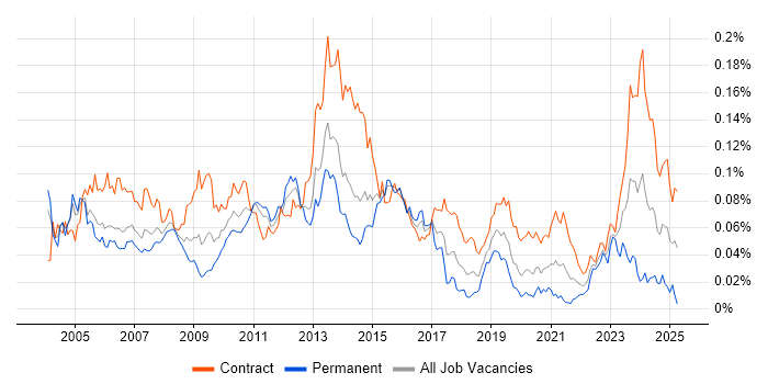 Job vacancy trend for SAP Functional Consultant in London Job vacancy trend for SAP Functional Consultant in London