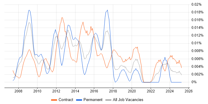 Job vacancy trend for SAP GRC Consultant in London
