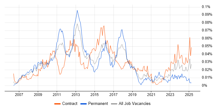 Job vacancy trend for SAP GRC in London Job vacancy trend for SAP GRC in London