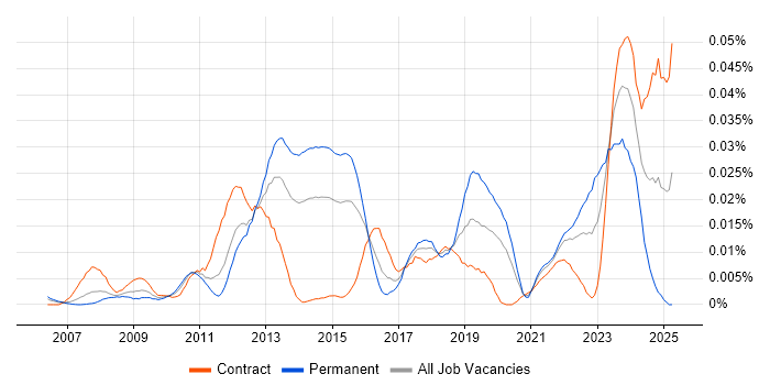 Job vacancy trend for SAP GTS in London Job vacancy trend for SAP GTS in London