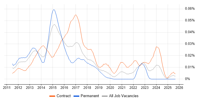 SAP HANA Consultant job vacancy trend in London