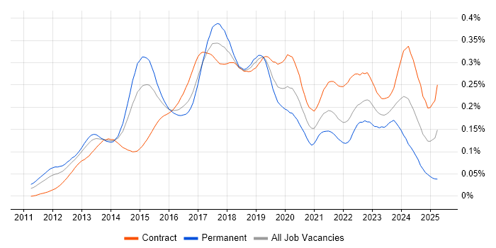 Job vacancy trend for SAP HANA in London Job vacancy trend for SAP HANA in London