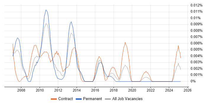 Job vacancy trend for SAP HCM Project Manager in London