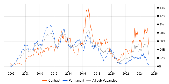 Job vacancy trend for SAP HCM in London Job vacancy trend for SAP HCM in London
