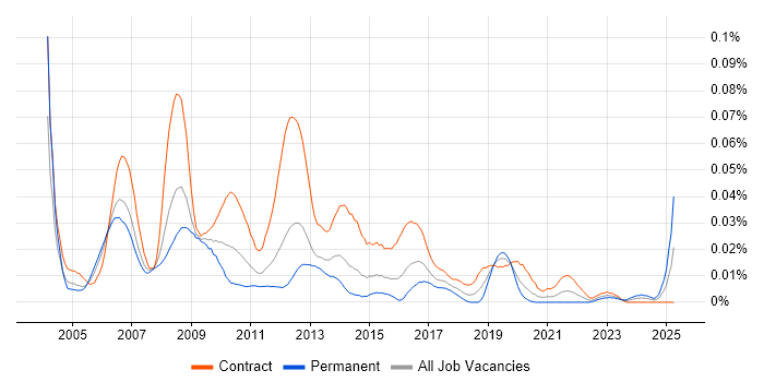 Job vacancy trend for SAP HR Analyst in London Job vacancy trend for SAP HR Analyst in London