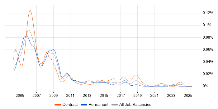 Job vacancy trend for SAP HR/Payroll Consultant in London
