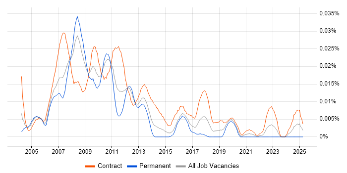 Job vacancy trend for SAP HR Project Manager in London