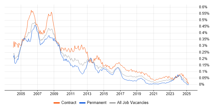 Job vacancy trend for SAP HR in London Job vacancy trend for SAP HR in London