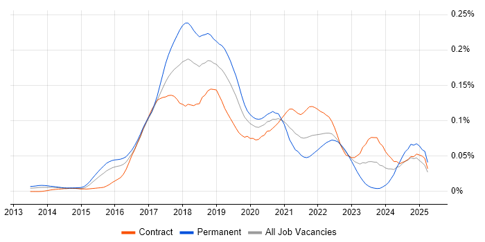 Job vacancy trend for SAP Hybris in London