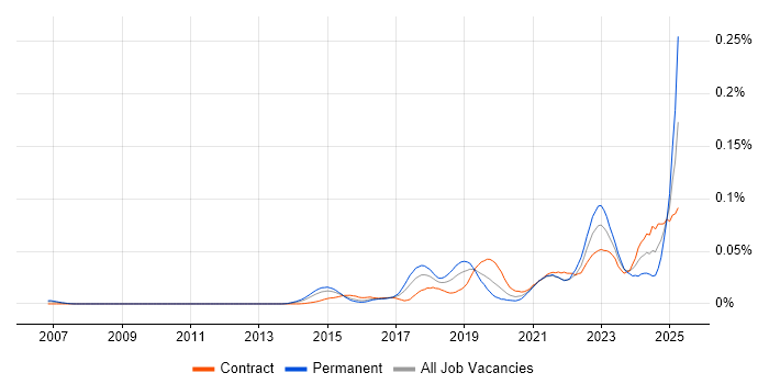 Job vacancy trend for SAP IBP in London Job vacancy trend for SAP IBP in London