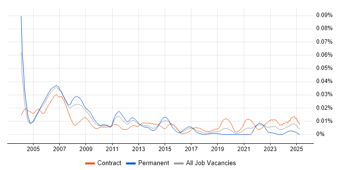 Job vacancy trend for SAP Implementation Consultant in London