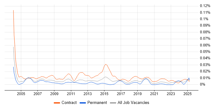 Job vacancy trend for SAP Implementation Manager in London