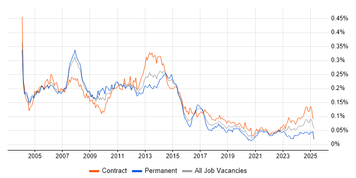 Job vacancy trend for SAP Implementation in London