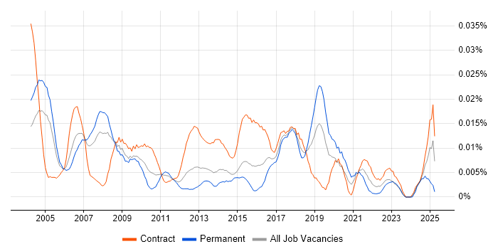 Job vacancy trend for SAP Integration Consultant in London