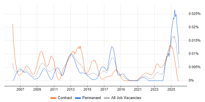 SAP Integration Manager job vacancy trend in London