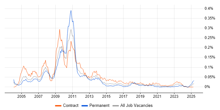 Job vacancy trend for SAP IS-U in London Job vacancy trend for SAP IS-U in London