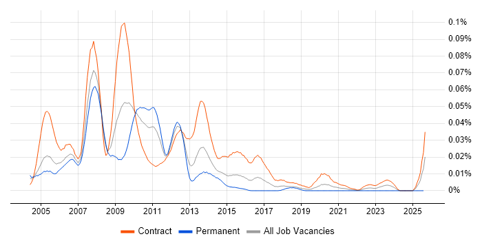 Job vacancy trend for SAP ISU Consultant in London