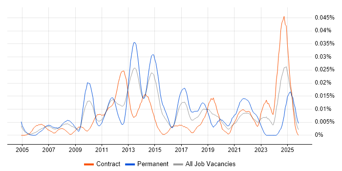 SAP LE job vacancy trend in London