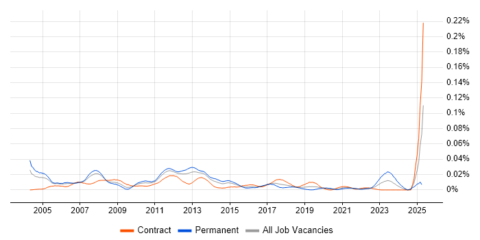 Job vacancy trend for SAP Logistics Consultant in London