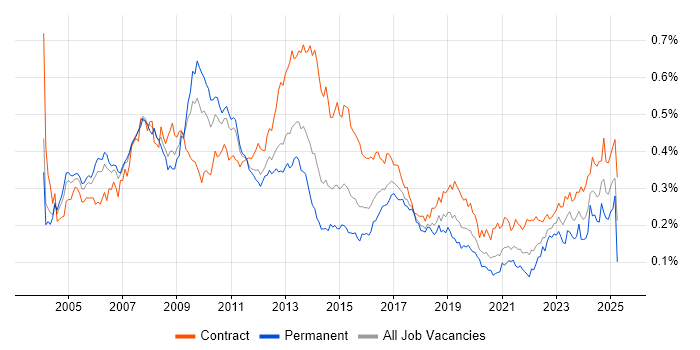 Job vacancy trend for SAP Manager in London Job vacancy trend for SAP Manager in London