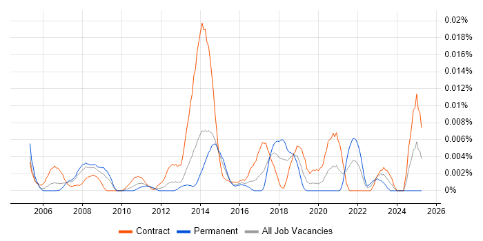 Job vacancy trend for SAP Master Data Analyst in London