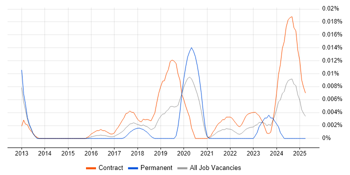 Job vacancy trend for SAP MDG Architect in London