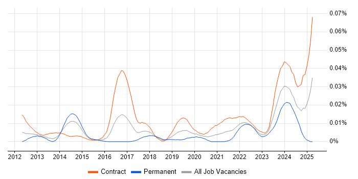 Job vacancy trend for SAP MDG Consultant in London