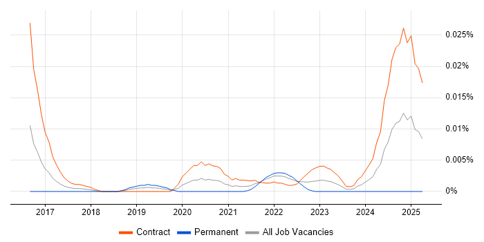 Job vacancy trend for SAP MDG-S in London