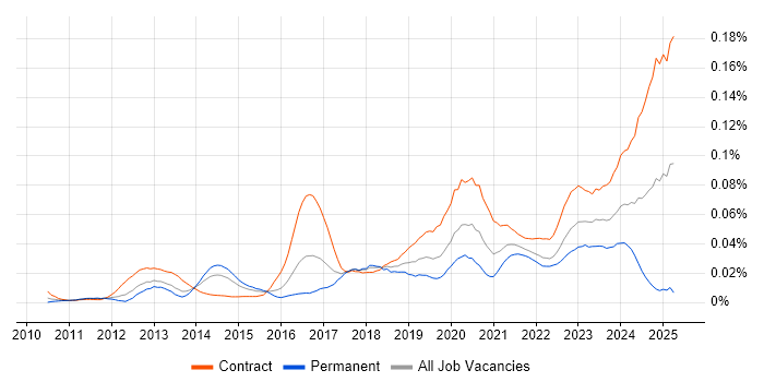 Job vacancy trend for SAP MDG in London Job vacancy trend for SAP MDG in London
