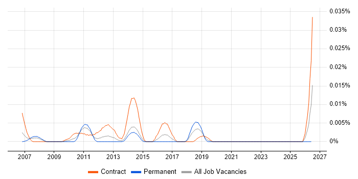 SAP MDM Analyst job vacancy trend in London