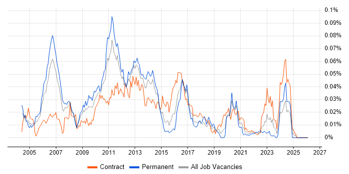 SAP MDM job vacancy trend in London