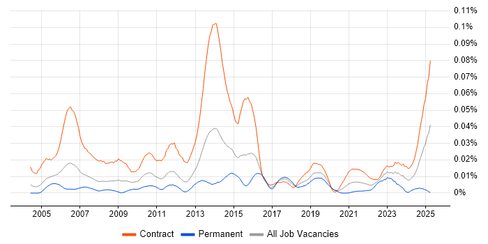 Job vacancy trend for SAP Migration Consultant in London
